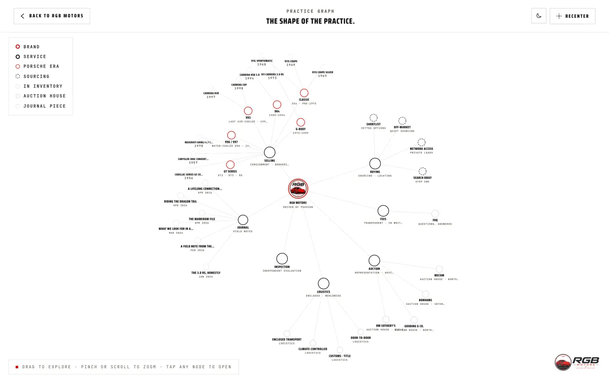 The practice graph at rgbmotors.com/graph/: an interactive node map connecting services, Porsche eras, inventory and journal pieces around the RGB Motors mark.